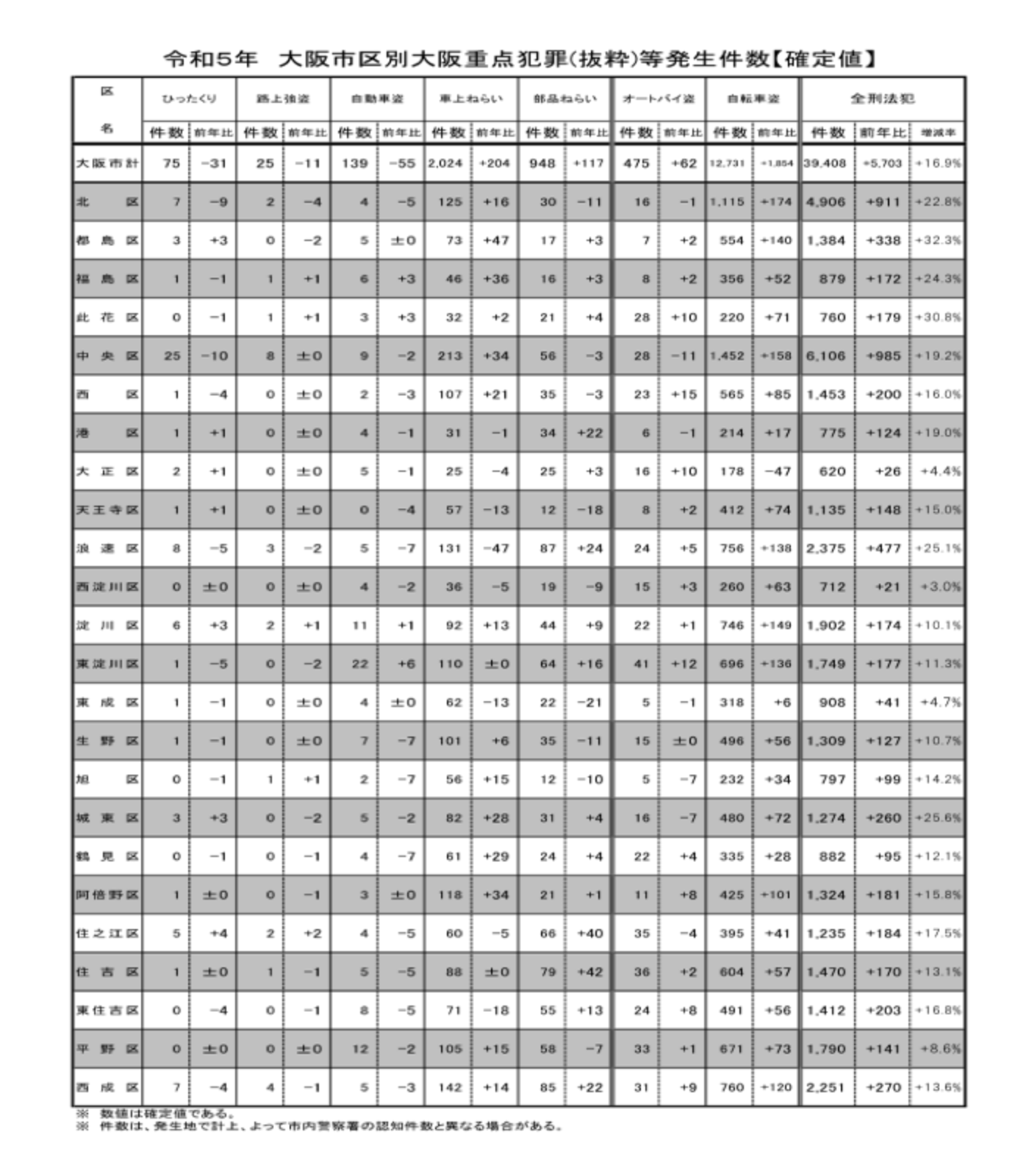 大阪市区別重点犯罪等発生件数